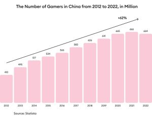 إحصائيات عن سوق الألعاب في الصين